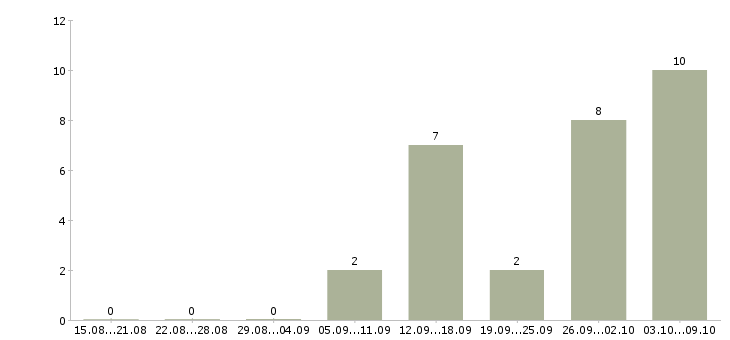 Работа с обучением без вложений в Чите - Число вакансий в Чите по специальности с обучением без вложений за 2 месяца