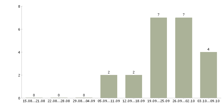 Работа менеджер по продажам юридическим лицам в Ярославле - Число вакансий в Ярославле по специальности менеджер по продажам юридическим лицам за 2 месяца