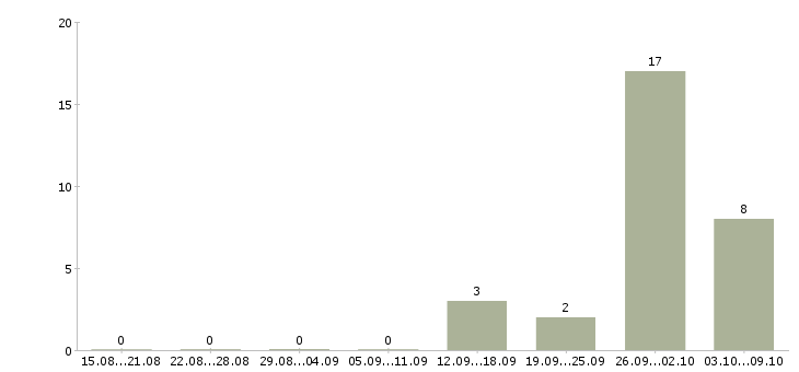 Работа требуются активные люди в Ярославле - Число вакансий в Ярославле по специальности требуются активные люди за 2 месяца