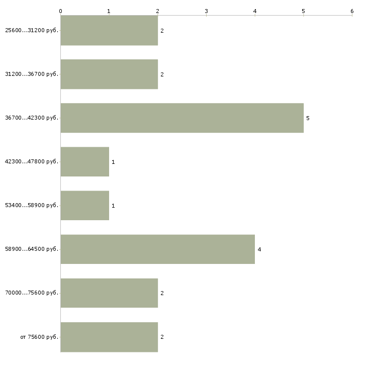 Найти работу html верстальщик Санкт-петербург - График распределения вакансий «html верстальщик» по зарплате
