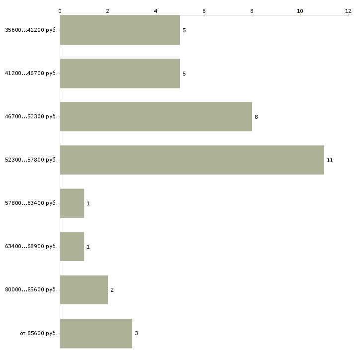 Найти работу заместитель директора ресторана в Москве - График распределения вакансий «заместитель директора ресторана» по зарплате