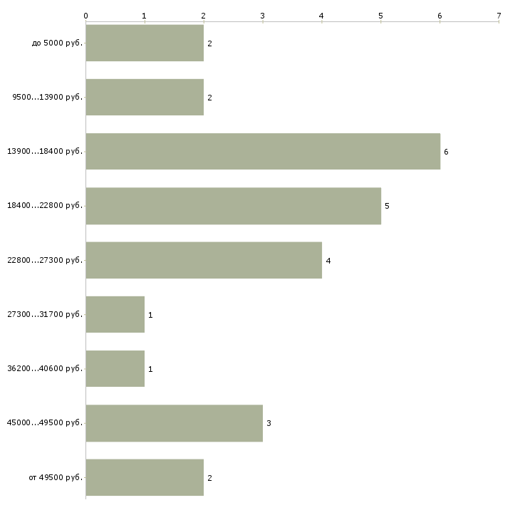 Найти работу интервьюер в Москве - График распределения вакансий «интервьюер» по зарплате