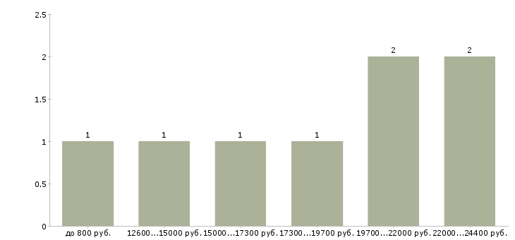 Найти работу курьер пеший в Екатеринбурге - График распределения вакансий «курьер пеший» по зарплате