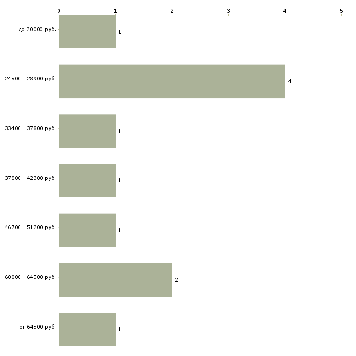 Найти работу региональный представитель Симферополь - График распределения вакансий «региональный представитель» по зарплате