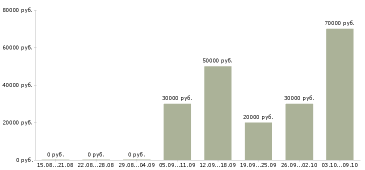 Вакансии html верстальщик Санкт-петербург - Медиана зарплат html верстальщик Санкт-петербург за 2 месяца