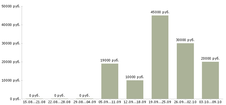 Вакансии администратор проекта в Екатеринбурге - Медиана зарплат администратор проекта в Екатеринбурге за 2 месяца