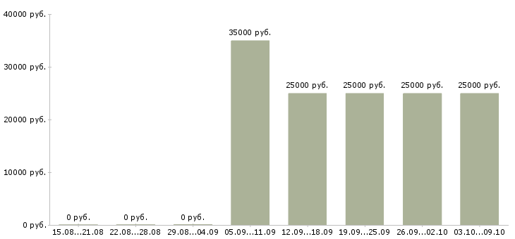 Вакансии администратор салона Татарстан - Медиана зарплат администратор салона Татарстан за 2 месяца
