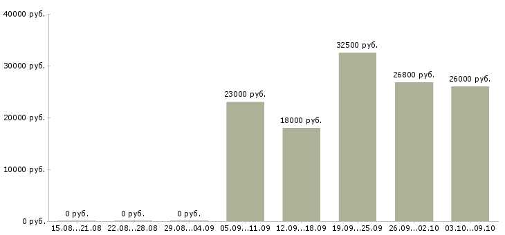Вакансии администратор торгового зала Ростов-на-дону - Медиана зарплат администратор торгового зала Ростов-на-дону за 2 месяца