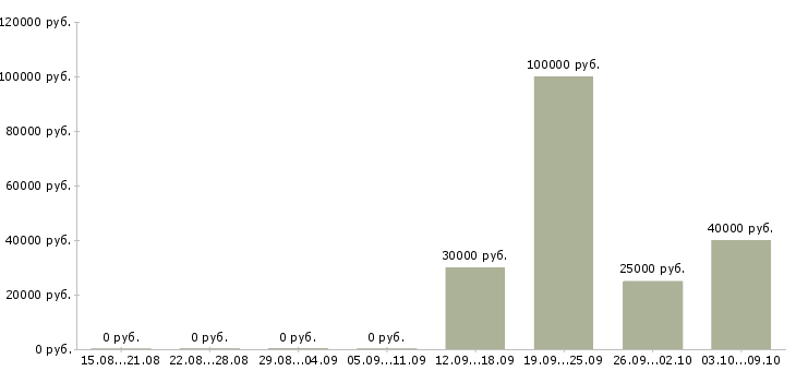 Вакансии аренда недвижимости в Екатеринбурге - Медиана зарплат аренда недвижимости в Екатеринбурге за 2 месяца