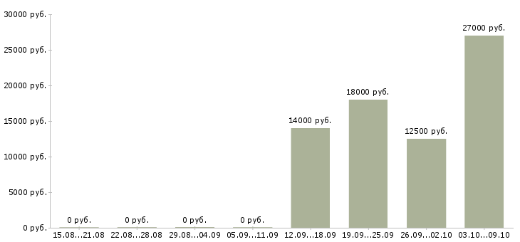 Вакансии бизнес консультант в Волгограде - Медиана зарплат бизнес консультант в Волгограде за 2 месяца