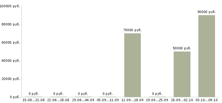 Вакансии ведущий специалист службы планирования в Москве - Медиана зарплат ведущий специалист службы планирования в Москве за 2 месяца