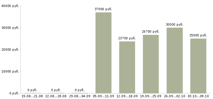 Вакансии водитель экспедитор газель Нижний новгород - Медиана зарплат водитель экспедитор газель Нижний новгород за 2 месяца