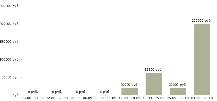 Вакансии главный менеджер развития продаж в Уфе - Медиана зарплат главный менеджер развития продаж в Уфе за 2 месяца