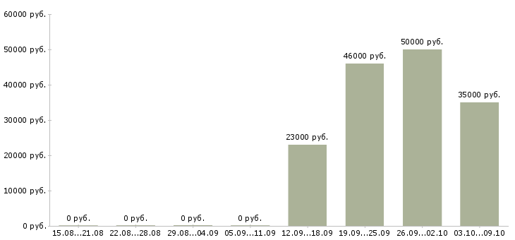 Вакансии грузчик дневные смены в Ярославле - Медиана зарплат грузчик дневные смены в Ярославле за 2 месяца