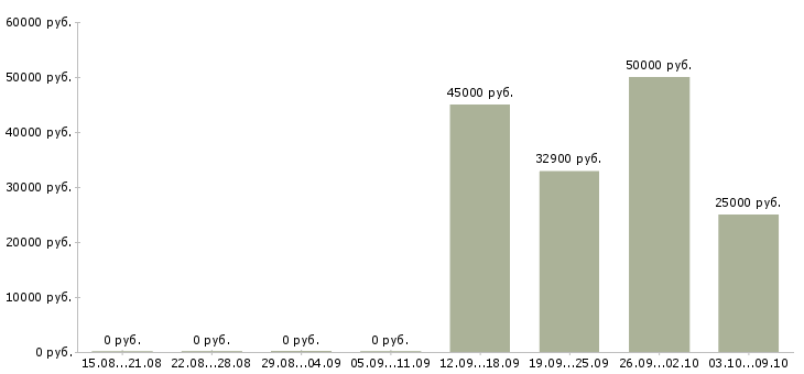 Вакансии грузчик на погрузку вахта Ростов-на-дону - Медиана зарплат грузчик на погрузку вахта Ростов-на-дону за 2 месяца