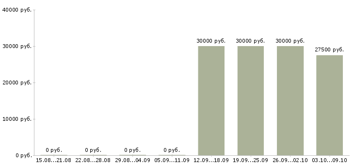 Вакансии директор базы в Сочи - Медиана зарплат директор базы в Сочи за 2 месяца