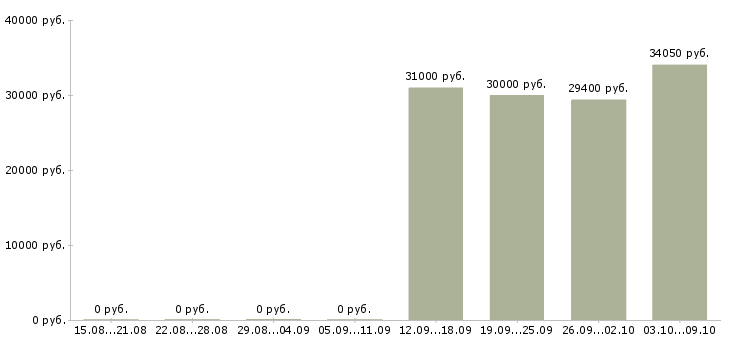 Вакансии директор базы в Тамбове - Медиана зарплат директор базы в Тамбове за 2 месяца