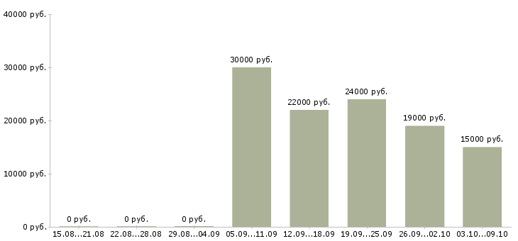Вакансии диспетчер телефонных звонков Татарстан - Медиана зарплат диспетчер телефонных звонков Татарстан за 2 месяца