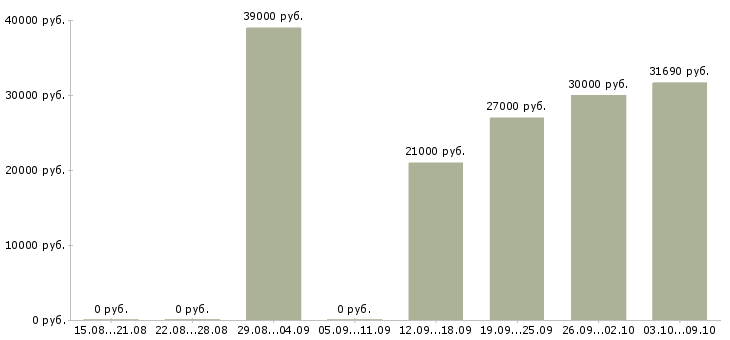Вакансии для мужчин в Воронеже - Медиана зарплат для мужчин в Воронеже за 2 месяца