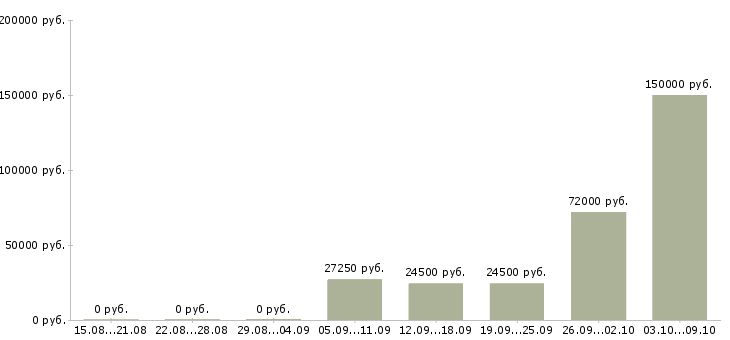 Вакансии ежедневная оплата в Сургуте - Медиана зарплат ежедневная оплата в Сургуте за 2 месяца