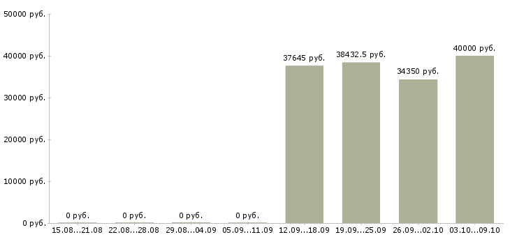 Вакансии заведующие складом в Хабаровске - Медиана зарплат заведующие складом в Хабаровске за 2 месяца