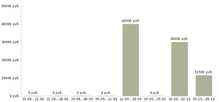 Вакансии заведующий в Владимире - Медиана зарплат заведующий в Владимире за 2 месяца