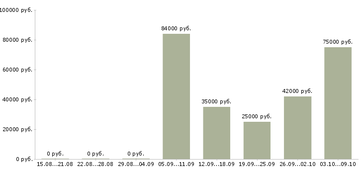 Вакансии заместитель в Балашихе - Медиана зарплат заместитель в Балашихе за 2 месяца