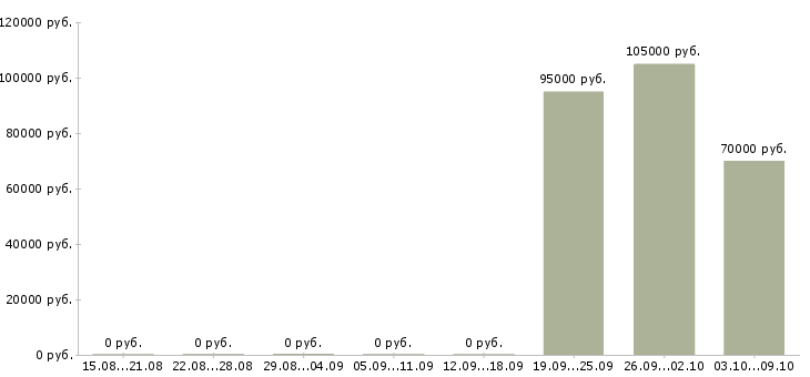 Вакансии заместитель директора по финансовому бизнесу в Москве - Медиана зарплат заместитель директора по финансовому бизнесу в Москве за 2 месяца
