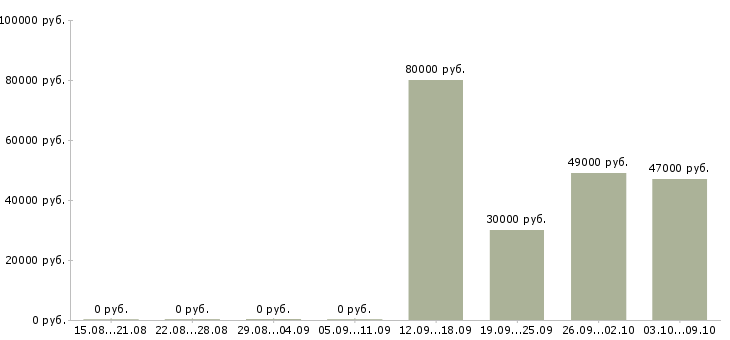 Вакансии заместитель директора ресторана в Москве - Медиана зарплат заместитель директора ресторана в Москве за 2 месяца