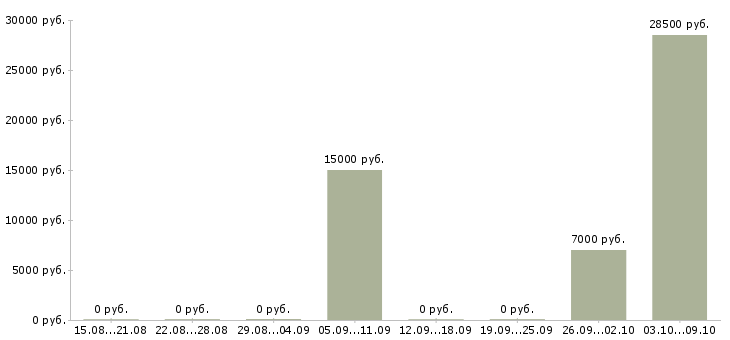 Вакансии инженер по охране труда Башкортостан - Медиана зарплат инженер по охране труда Башкортостан за 2 месяца