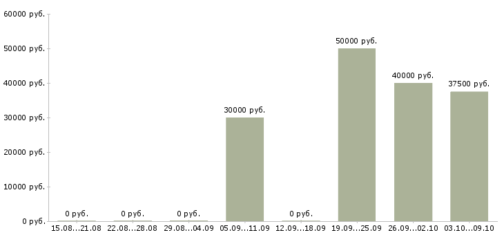 Вакансии инженер по реализации проектов Нижний новгород - Медиана зарплат инженер по реализации проектов Нижний новгород за 2 месяца