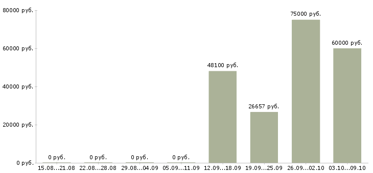 Вакансии инженер технического надзора в Красноярске - Медиана зарплат инженер технического надзора в Красноярске за 2 месяца