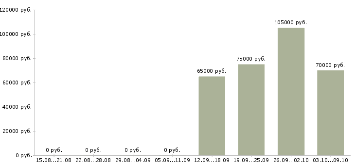 Вакансии инженер технолог в Чите - Медиана зарплат инженер технолог в Чите за 2 месяца