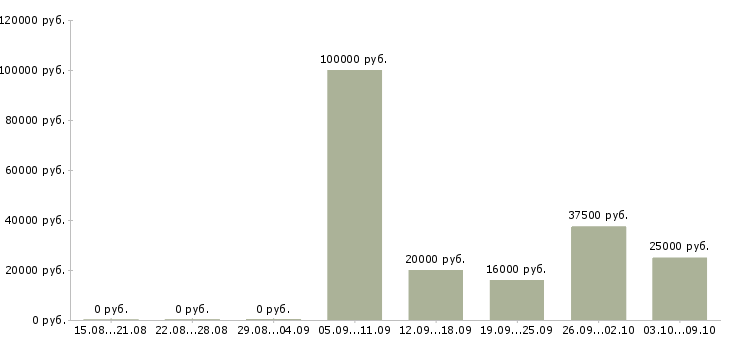 Вакансии интервьюер в Москве - Медиана зарплат интервьюер в Москве за 2 месяца