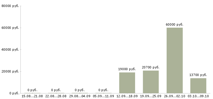 Вакансии кассир в магазин в Ижевске - Медиана зарплат кассир в магазин в Ижевске за 2 месяца