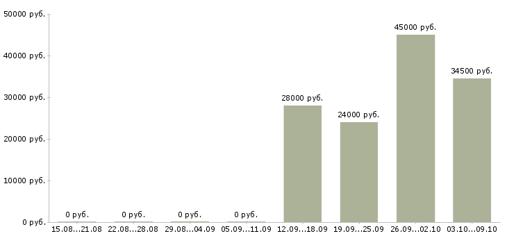 Вакансии клиент менеджер оператор пк в Туле - Медиана зарплат клиент менеджер оператор пк в Туле за 2 месяца