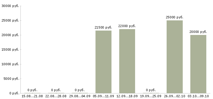 Вакансии консультант в банк в Иркутске - Медиана зарплат консультант в банк в Иркутске за 2 месяца