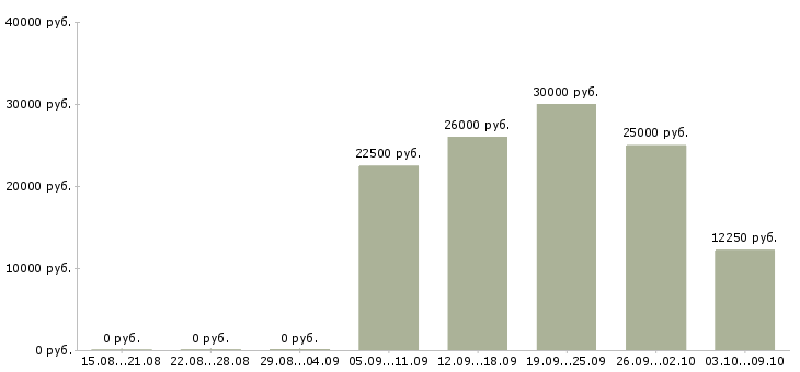 Вакансии консультант на телефоне в Туле - Медиана зарплат консультант на телефоне в Туле за 2 месяца