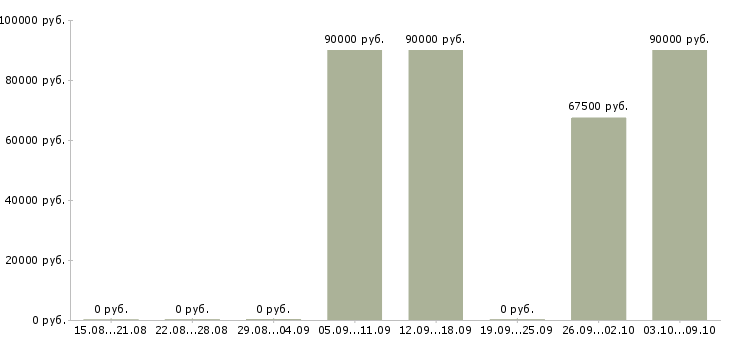 Вакансии крупная компания приглашает к сотрудничеству в Воронеже - Медиана зарплат крупная компания приглашает к сотрудничеству в Воронеже за 2 месяца