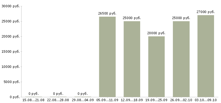 Вакансии курьер пеший в Екатеринбурге - Медиана зарплат курьер пеший в Екатеринбурге за 2 месяца