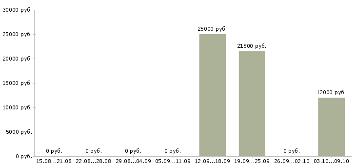 Вакансии лаборант Башкортостан - Медиана зарплат лаборант Башкортостан за 2 месяца