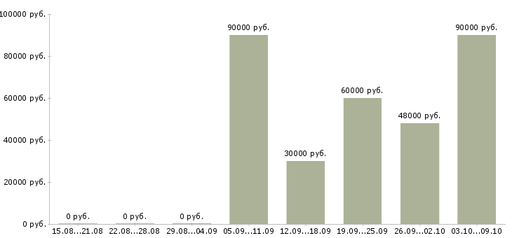 Вакансии личный водитель в Тольятти - Медиана зарплат личный водитель в Тольятти за 2 месяца