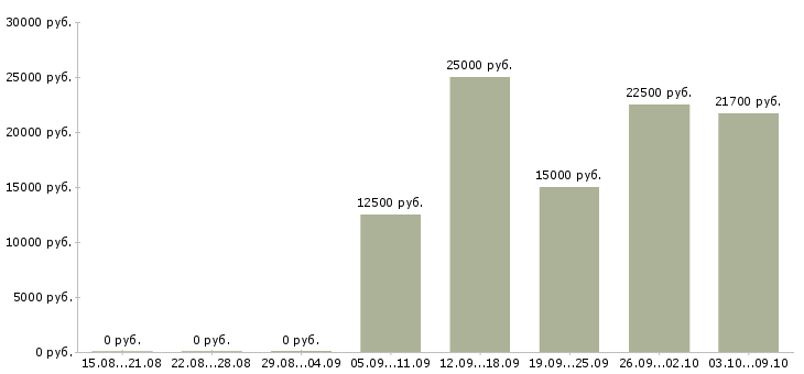 Вакансии мастер Йошкар-ола - Медиана зарплат мастер Йошкар-ола за 2 месяца