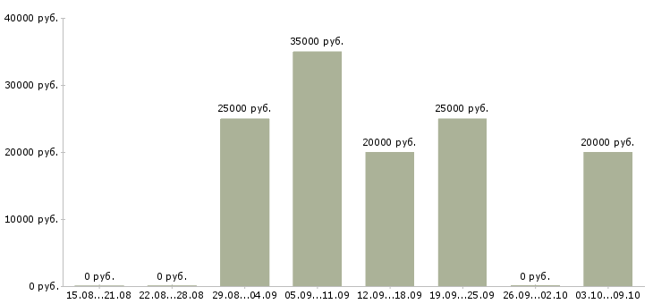 Вакансии менеджер по обучению персонала в Мурманске - Медиана зарплат менеджер по обучению персонала в Мурманске за 2 месяца