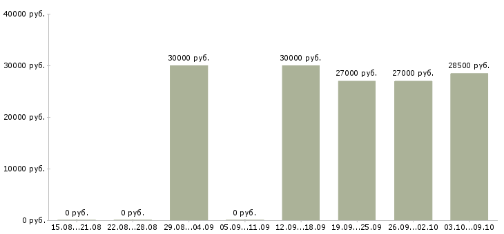 Вакансии менеджер по персоналу в Волжском - Медиана зарплат менеджер по персоналу в Волжском за 2 месяца