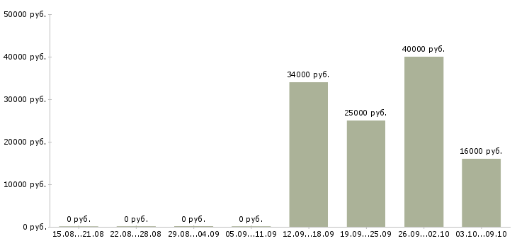 Вакансии менеджер по продажам техники Набережные челны - Медиана зарплат менеджер по продажам техники Набережные челны за 2 месяца