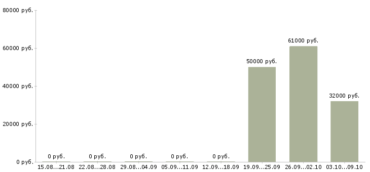 Вакансии менеджер по развитию постоянных клиентов в Твери - Медиана зарплат менеджер по развитию постоянных клиентов в Твери за 2 месяца