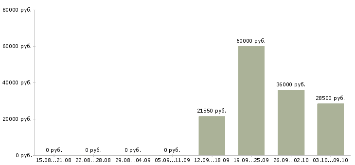 Вакансии менеджер развития сети продаж в Курске - Медиана зарплат менеджер развития сети продаж в Курске за 2 месяца