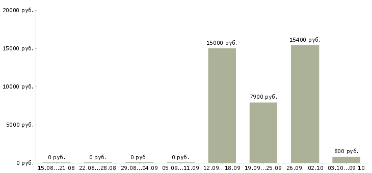 Вакансии молодые сотрудники без опыта в Челябинске - Медиана зарплат молодые сотрудники без опыта в Челябинске за 2 месяца