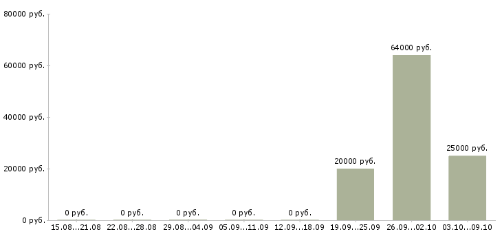 Вакансии моторист в Красноярске - Медиана зарплат моторист в Красноярске за 2 месяца